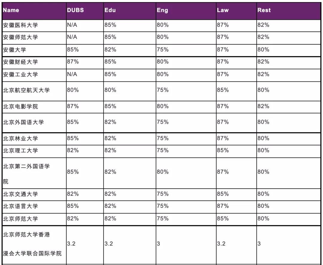 多所英国名校更新Priority List，这些985/211院校已被踢出群聊...