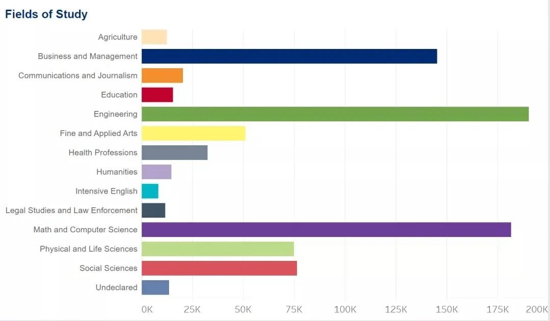 2021《美国门户开放报告》：中国仍是最大国际生源国