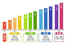 日语能力考试级别划分
