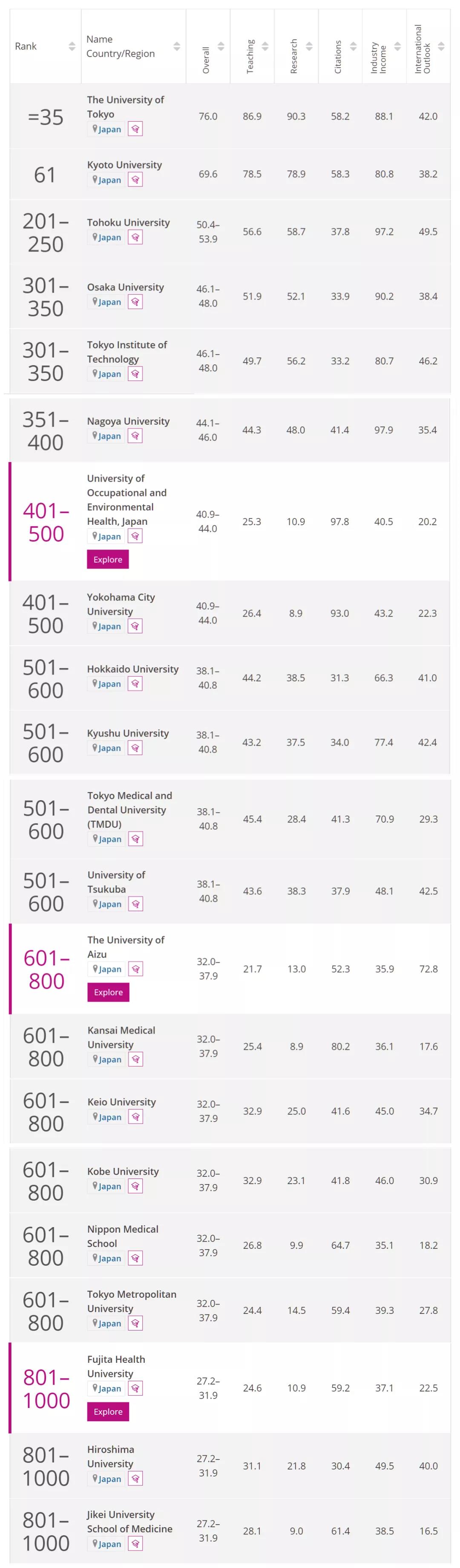 日本大学排名榜单-1