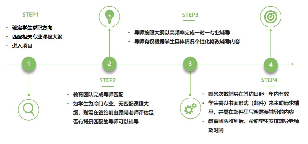 岗位定向培养-项目流程