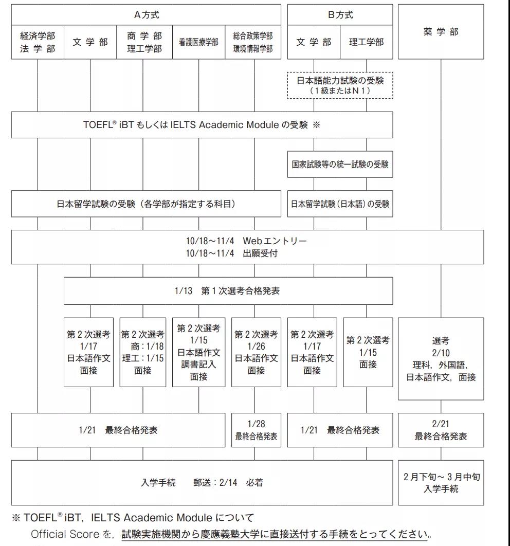 庆应义塾大学考试时间