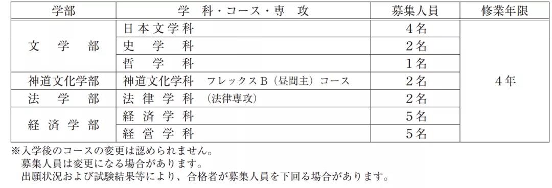 国学院大学考试方式