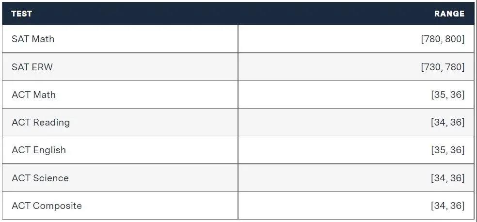 麻省理工学院录取学生中位数图表 麻省理工学院录取学生中位数图表