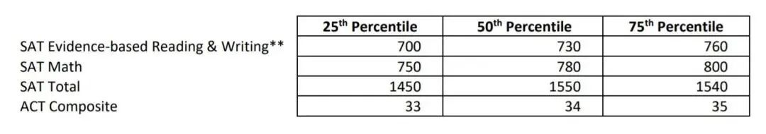 SAT/ACT新生比例 SAT/ACT新生比例