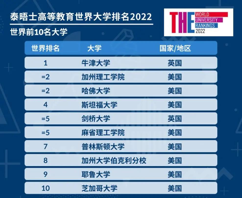泰晤士高等教育世界大学排名2022 世界前十名大学