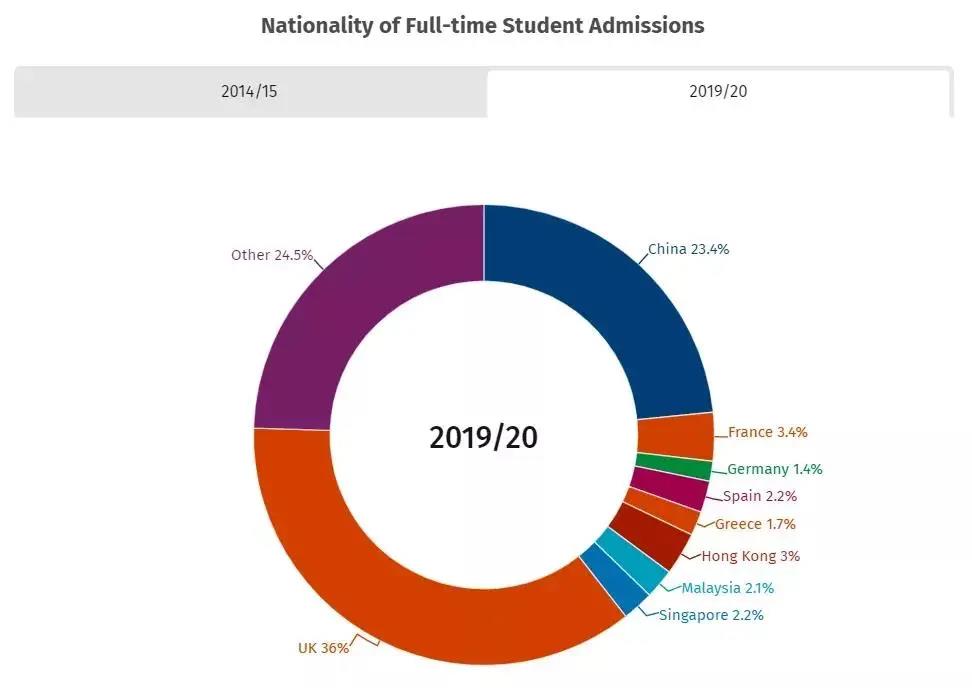 2019-2020年，中国学生占比更是飙升至23.4%