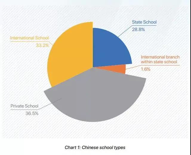 英国私校中国留学生来源