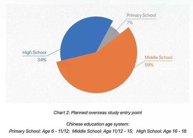 中国留学生年龄分布