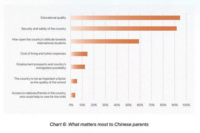 中国父母选择留学目的地最看重什么