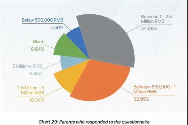 中国留学生的家庭收入