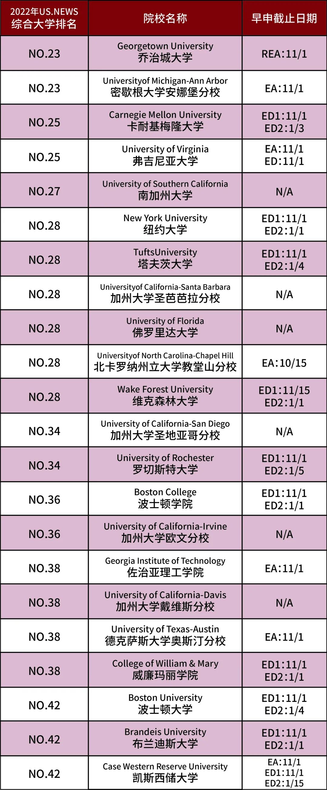 美本TOP50综合性大学早申截止日期