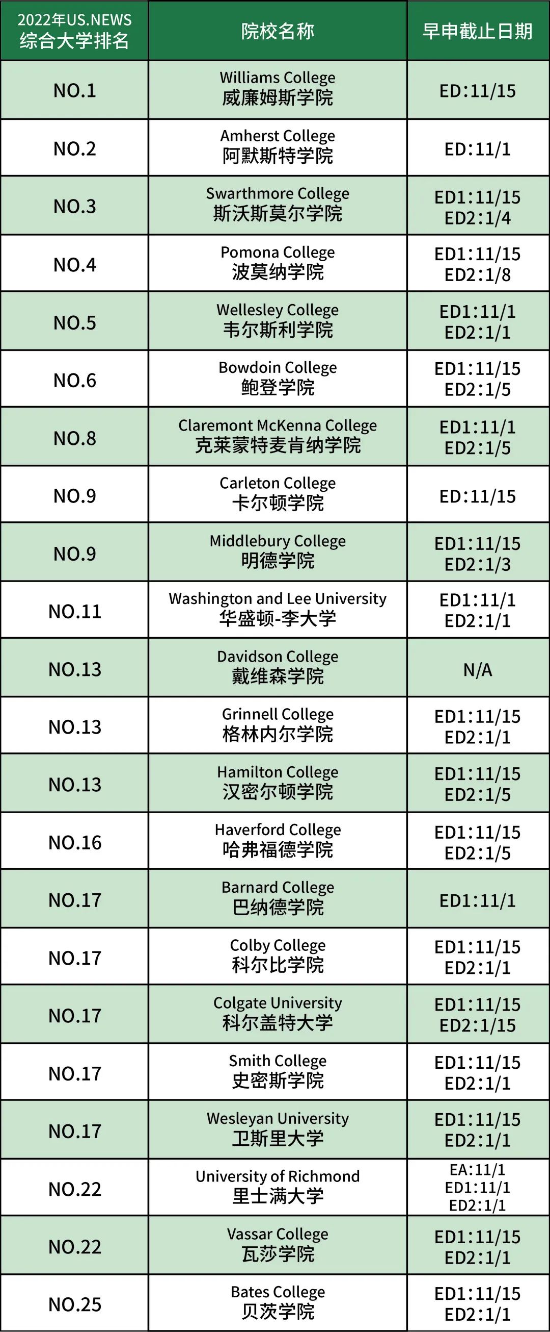美本TOP40文理学院的早申截止日期