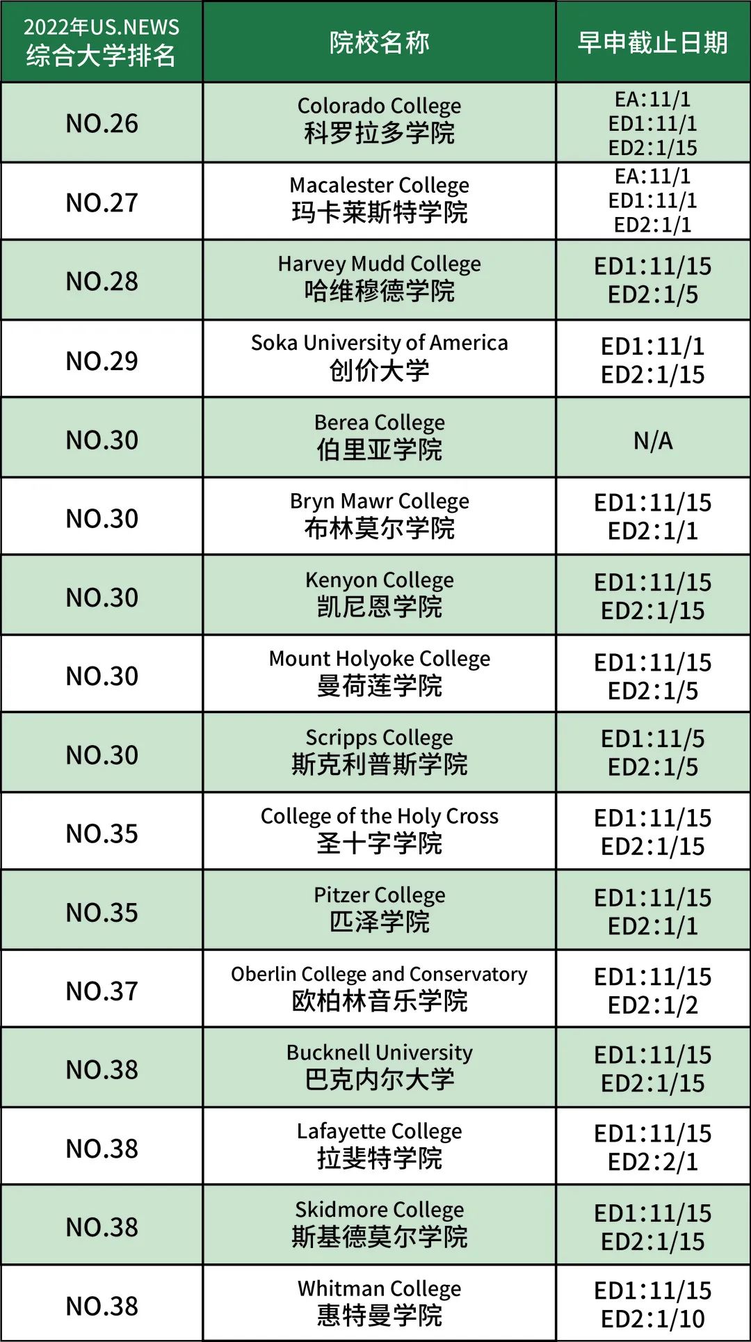 美本TOP40文理学院的早申截止日期