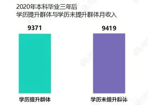2020年本科毕业三年后学历提升群体与学历为提升群体月收入数据 2020年本科毕业三年后学历提升群体与学历为提升群体月收入数据