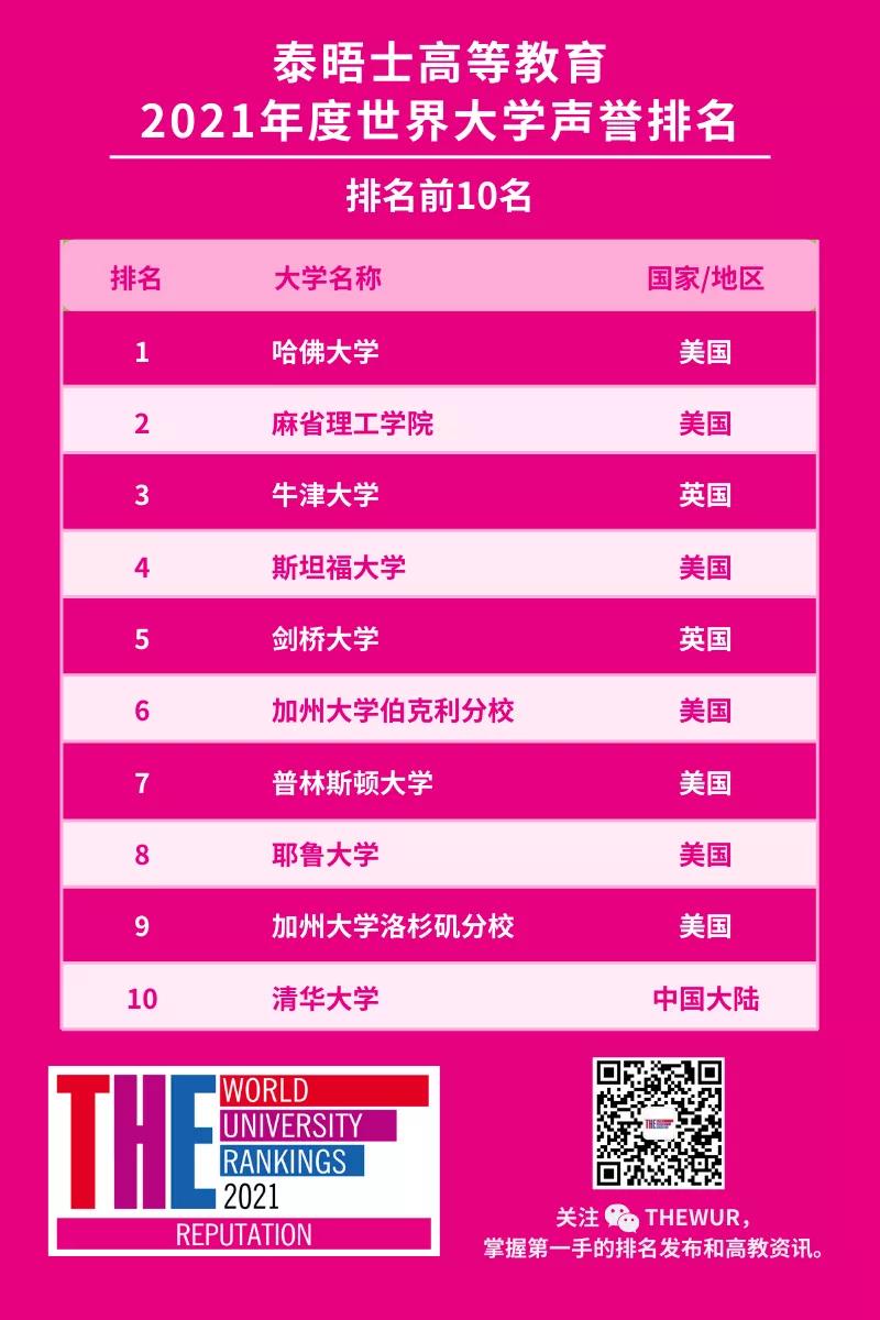2022年度世界大学声誉排名 2022年度世界大学声誉排名
