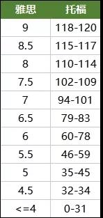 雅思托福分数换算 雅思托福分数换算