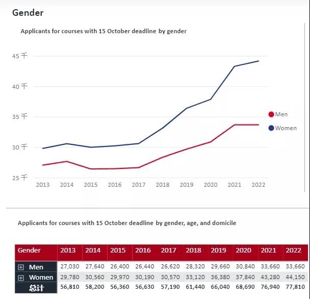 2022入学申请男女差距 2022入学申请男女差距