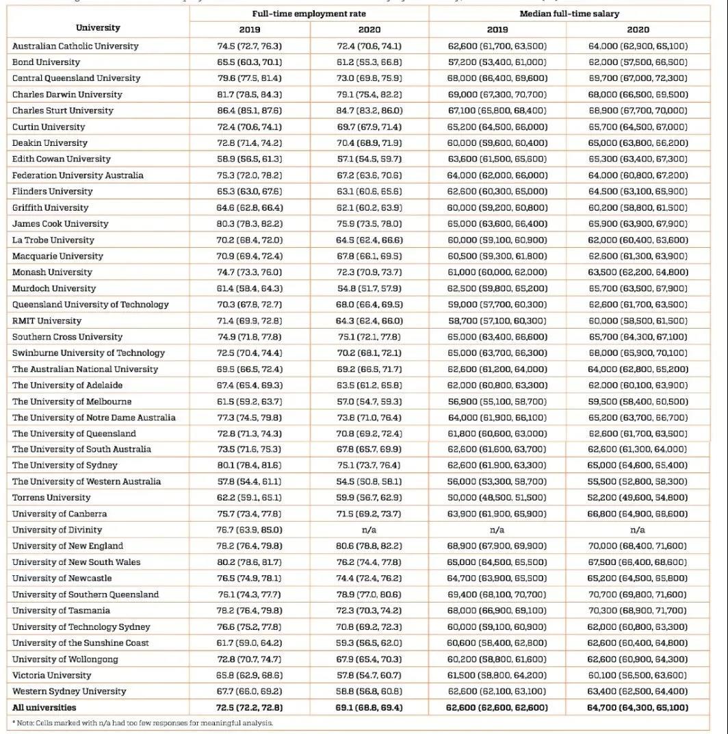 学生毕业后四个月内拿到全职Offer的就业率和平均薪资