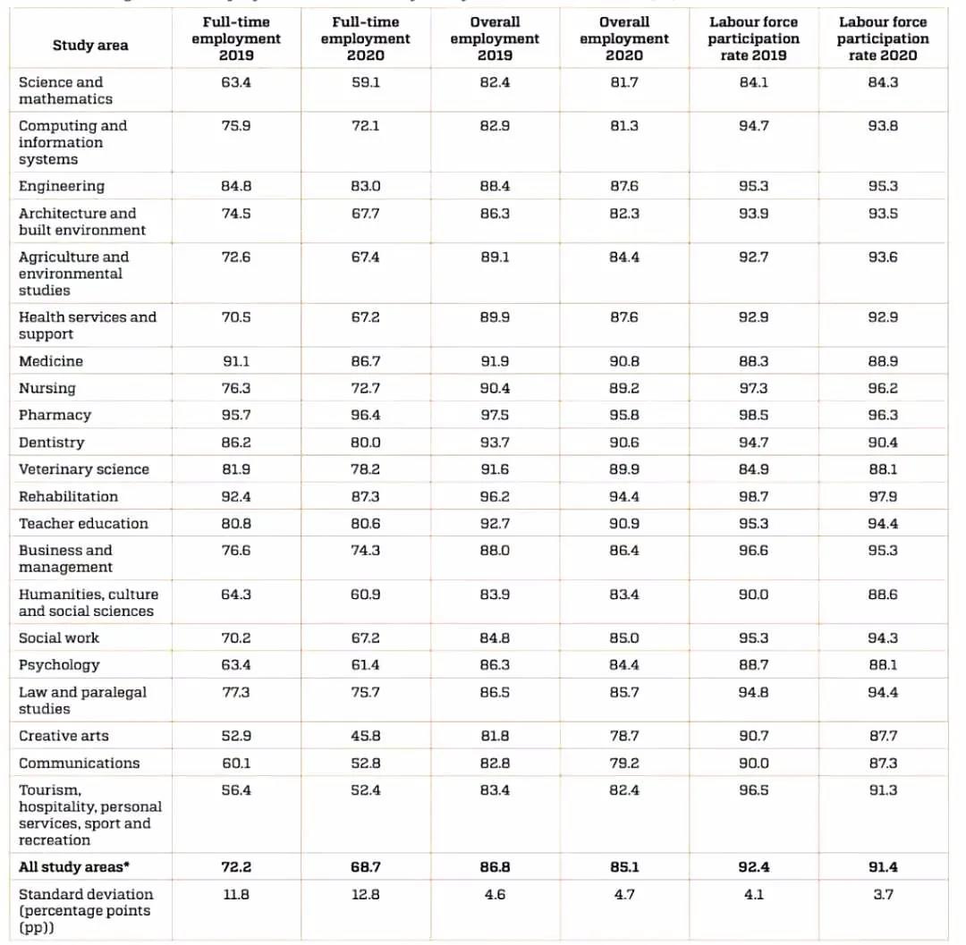 各行业毕业生就业率