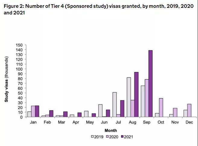 过去三年学生签证发放数量,按月柱状图 过去三年学生签证发放数量,按月柱状图