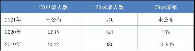 ▲莱斯大学近三年的早申录取数据