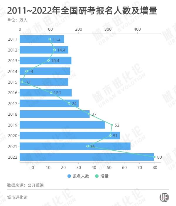 2011~2022年全国研考报名人数及增量