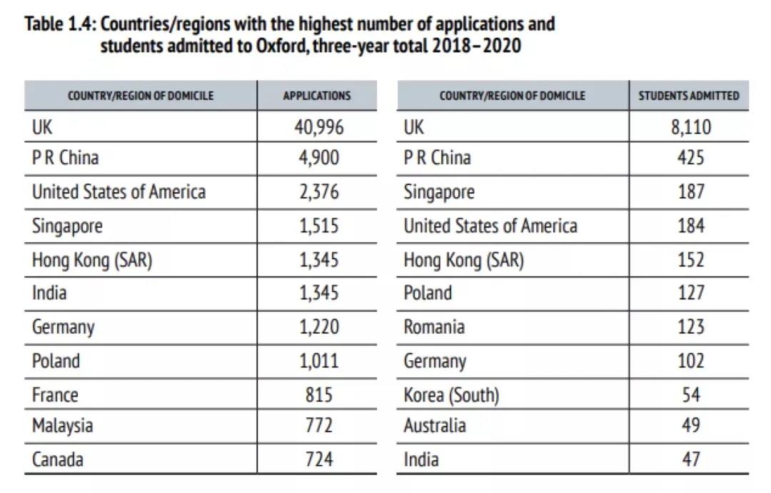 图片来源：牛津大学官方录取数据