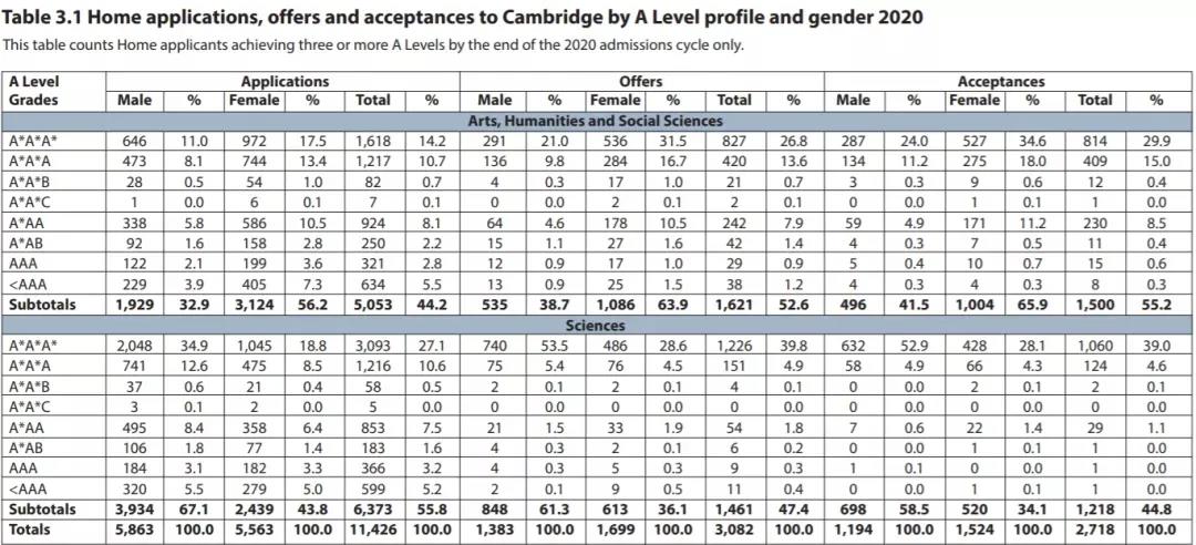 剑桥大学录取学生的A-level成绩