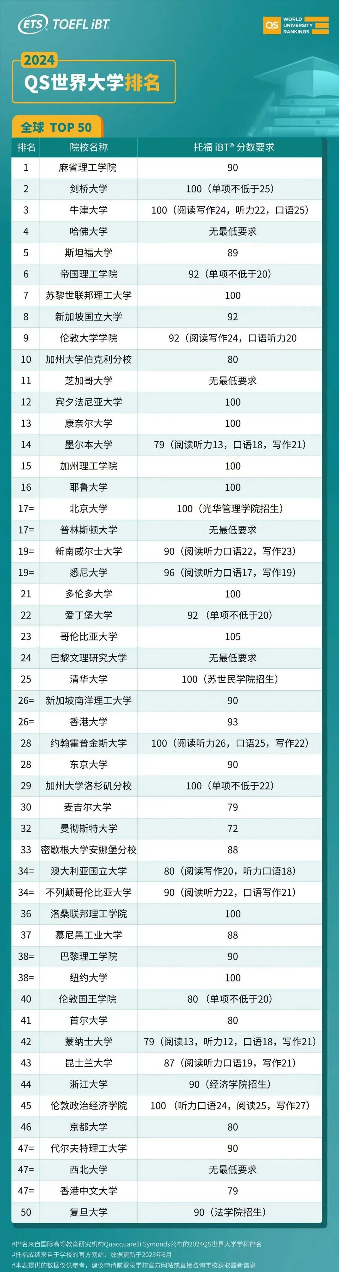 美国本科top50大学托福要求 美国本科top50大学托福要求