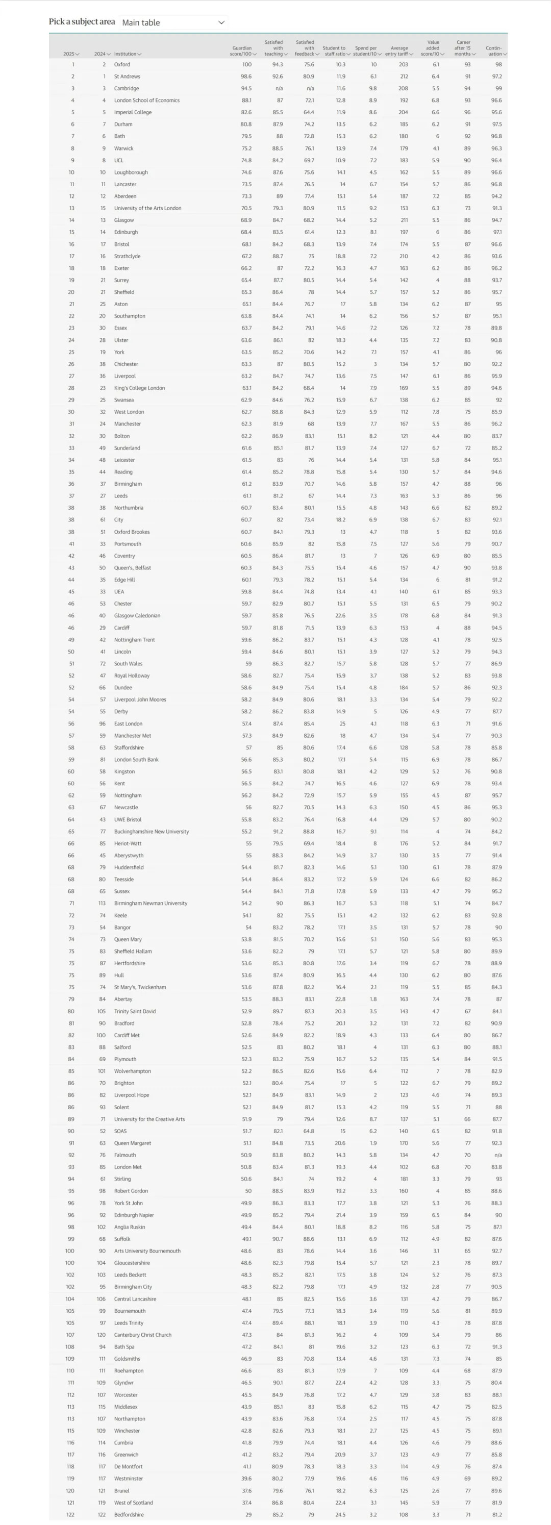2025年卫报英国大学排名公布:牛津反超圣安登顶,谢大挺进Top20 2025年卫报英国大学排名公布:牛津反超圣安登顶,谢大挺进Top20