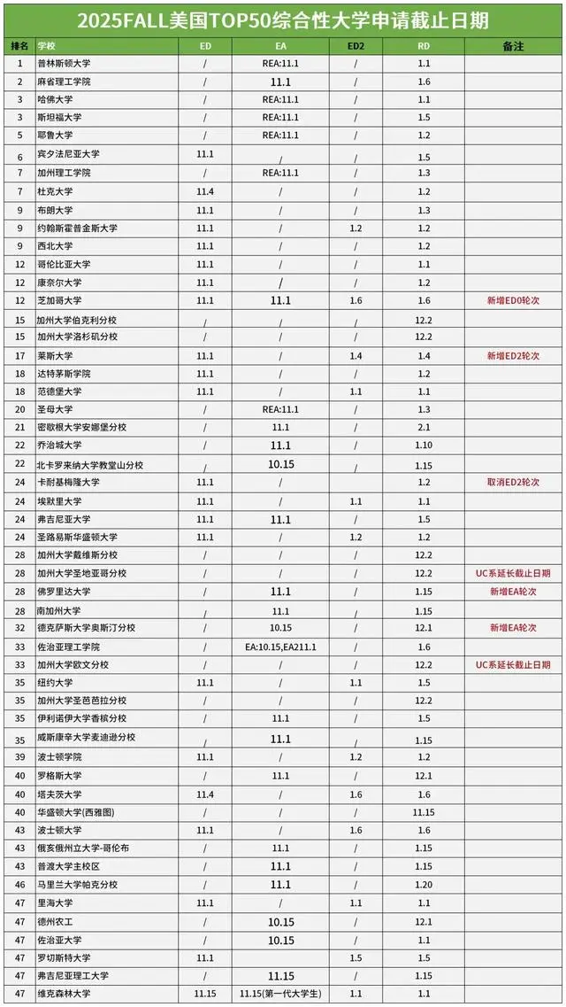 2025美本申请截止日将近 来看下注意事项