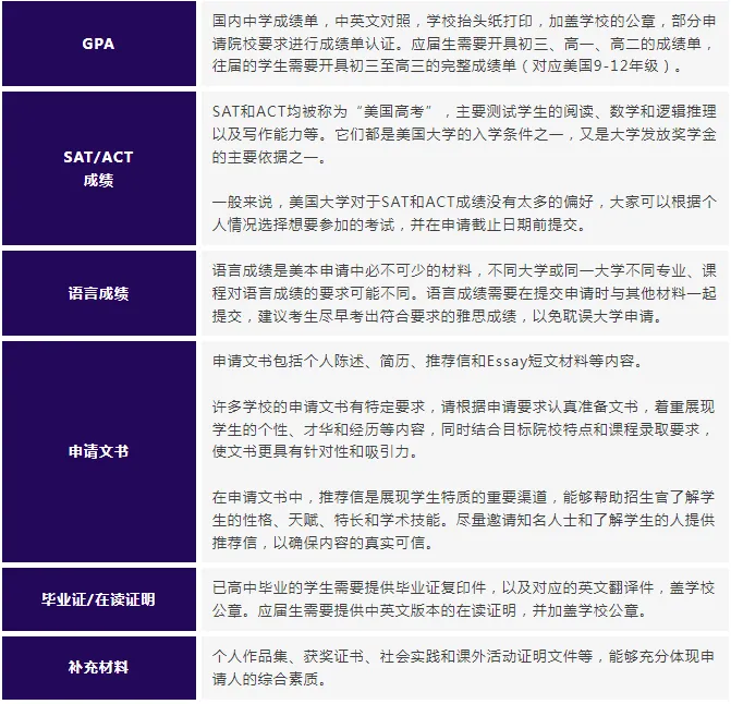 申请美国本科所需材料