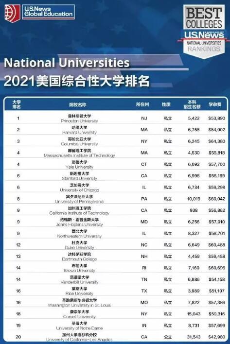 美国综合型大学排名 美国综合型大学排名