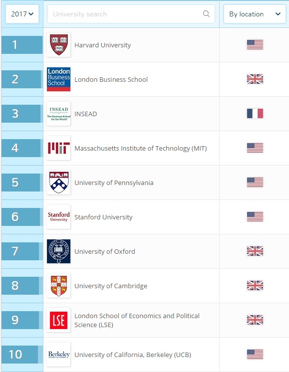 美世盘点：2017年QS美国商科管理专业最好的美国大学