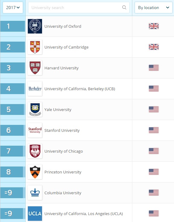 2017年QS世界大学学科排名之【语言学】