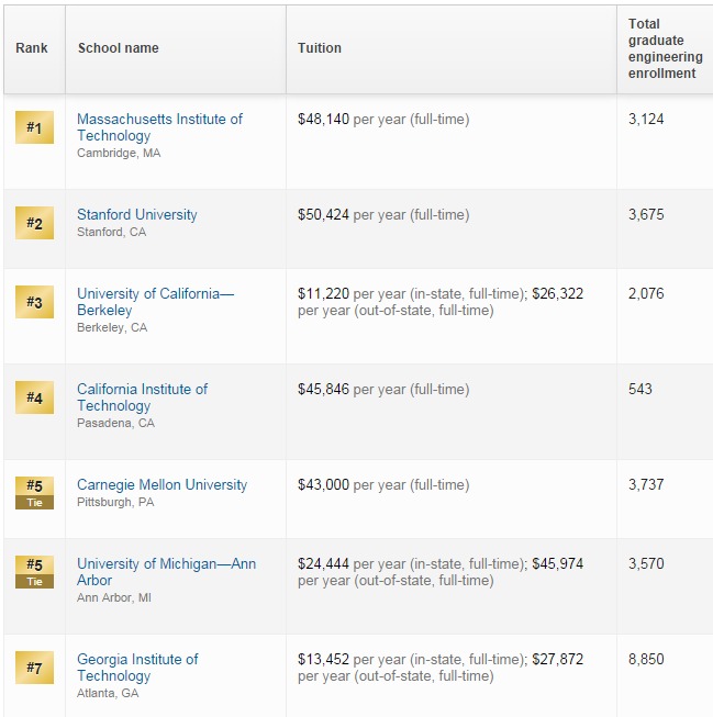 最新2018年US News全美最佳工程学院