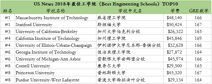 2018年美国工程学院TOP30费用一览表