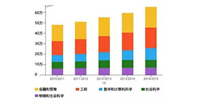 最新数据：最适合中国留学生的美国大学TOP10和热门专业