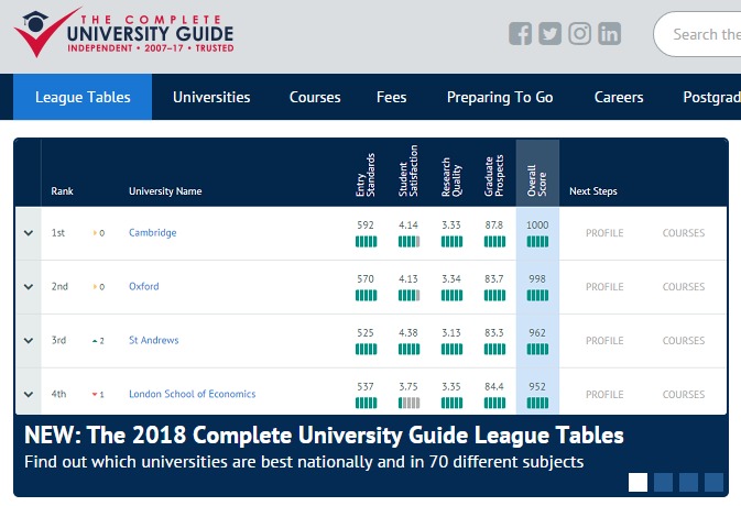 2018年英国大学《完全大学指南》综合排名新鲜出炉！