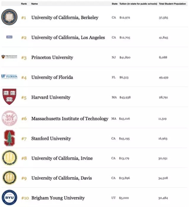 福布斯最新：2017美国最有价值大学TOP100