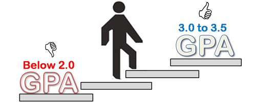 不同的GPA可以申请什么档次的美国大学？