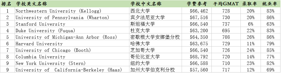 美国市场营销属于商科吗？费用如何？