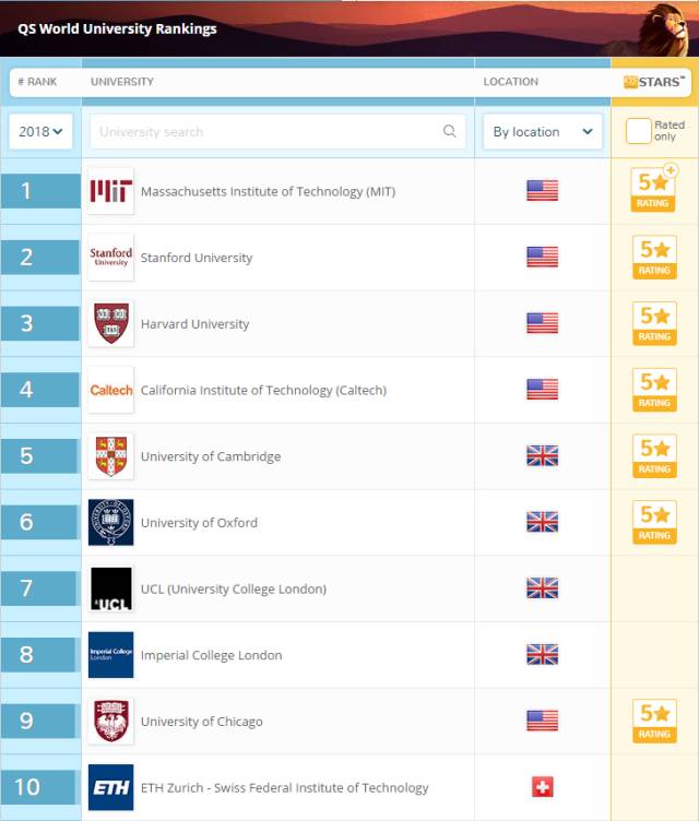 2018年最新QS世界大学排名新鲜出炉！