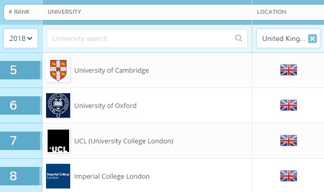 最新：2018年QS英国大学排名