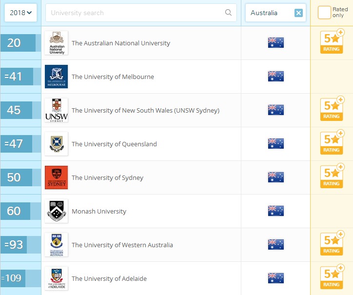 最新：2018年QS澳大利亚大学排名