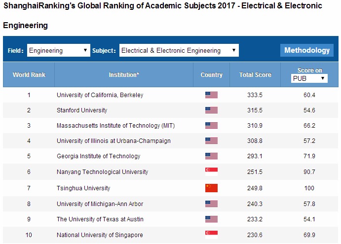 2017ARWU世界大学学术排名之工程篇