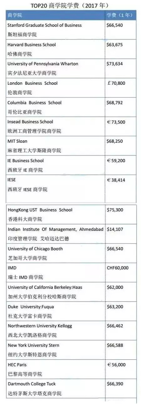 美国留学MBA是赚钱or烧钱？MBA回报率到底怎么样？