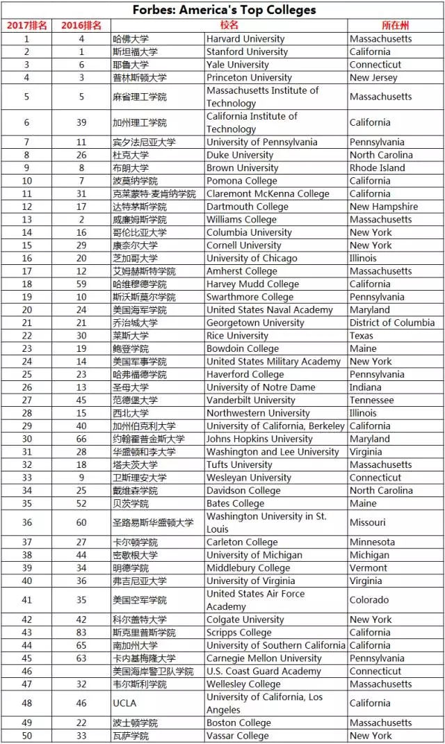 2017美国福布斯最佳大学排名：最值得读的学校有哪些