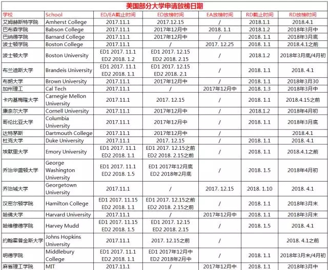 美国留学提交申请之后还应该做什么？